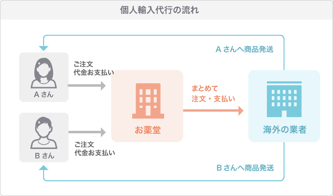 個人輸入代行の流れ