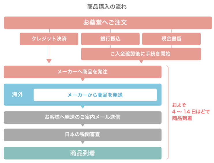 購入フロー図